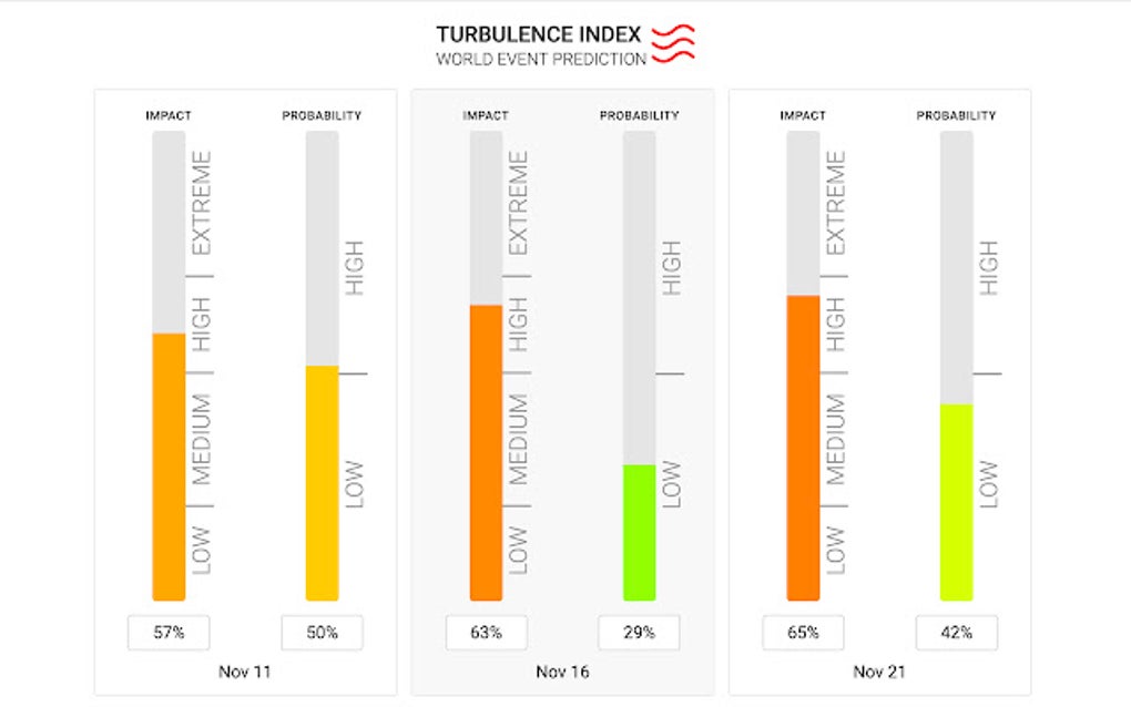 Turbulence Index