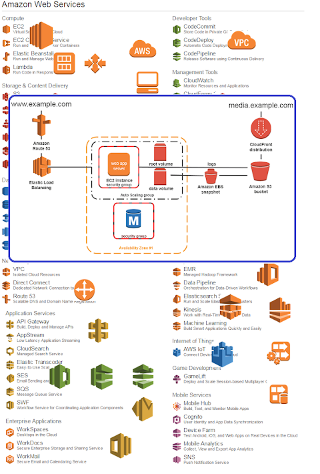 PREP AWS Solutions Architect APK for Android - Download