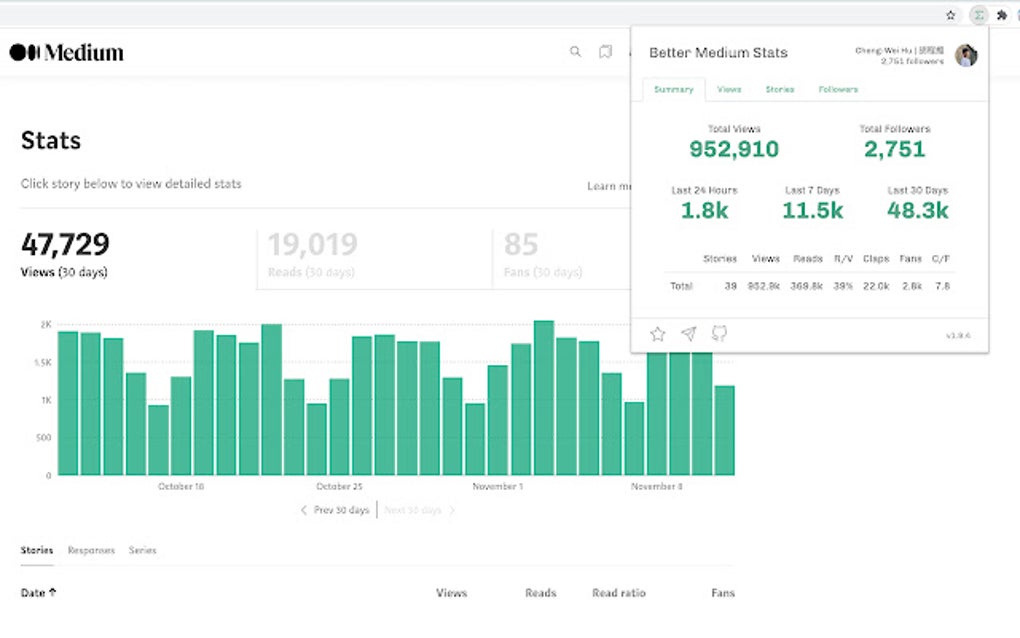 Better Medium Stats para Google Chrome - Extensión Descargar
