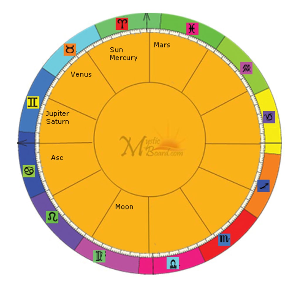 29 Free Astrology Natal Chart - Zodiac art, Zodiac and Astrology