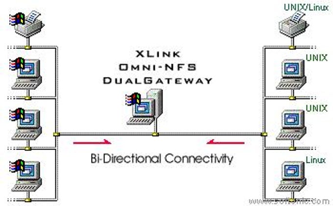 Omni-NFS Dual Gateway Omni-NFS Dual Gateway
