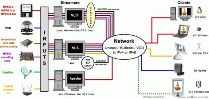 VideoLAN Server