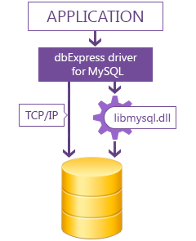 dbExpress driver for MySQL Standard dbExpress driver for MySQL Standard