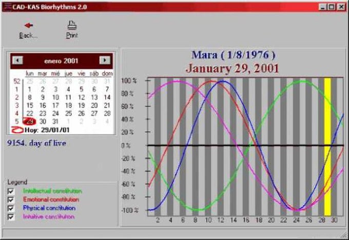Biorhythms Biorhythms