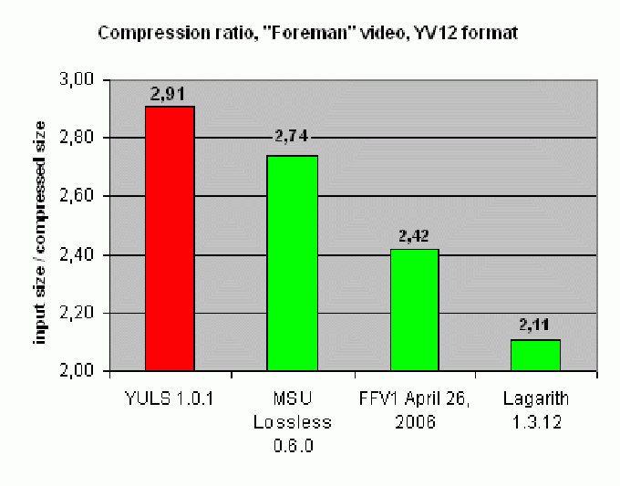 YUVsoft's Lossless Video Codec YUVsoft's Lossless Video Codec