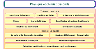 Physique Chimie Seconde