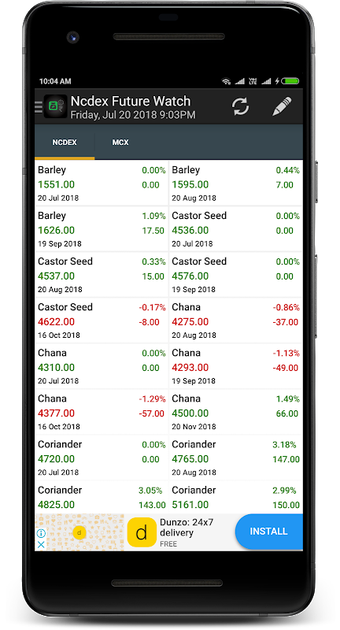 NCDEX - Commodity Watch