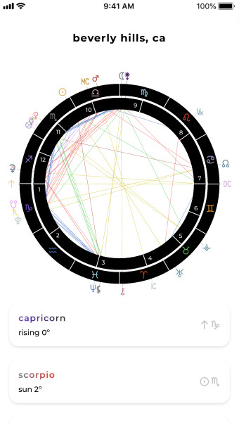 Charts Astrology