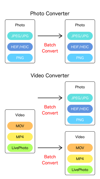 JPEG-MP4 Convert Photo  Video