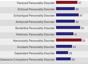 Personality Disorder Test