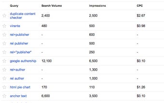 Search Volume and CPC data for Google WMT