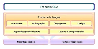 Français CE2