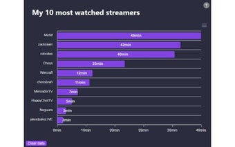 My top 10 most-watched Twitch streamers