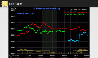 Today Gold Price Dubai UAE