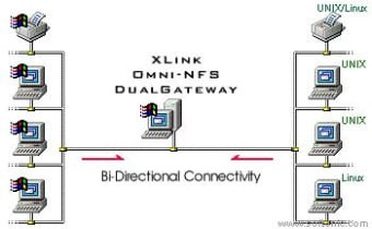 Omni-NFS Dual Gateway