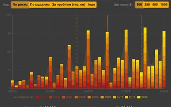 The AutoRia Price Analysis