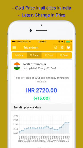 Gold Rate in India