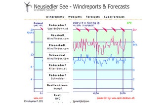 Neusiedler See - Webcams and Windreports