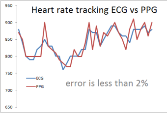 Heart Rate Variability HRV Cam