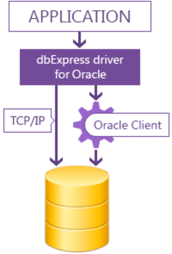 dbExpress driver for Oracle Standard