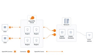 Imagen 0 para OpenVPN CloudConnexa