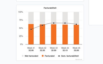 TimeChimp Billability Chart