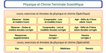 Physique et Chimie Terminale S