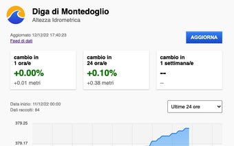 Diga di Montedoglio - Altezza Idrometrica