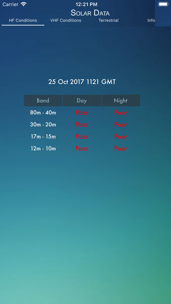 Solar Data  Propagation