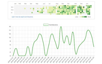 GitHub Contribution Line Graph