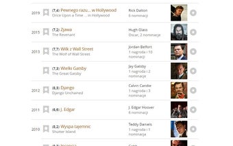 Filmweb.pl - Ratings in filmography