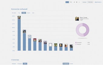 VK Messages Visual Statistics