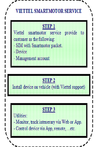 Smart Motor 3.0 Bilingual