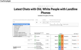 Polls to Old, White People with Landlines