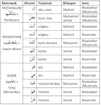Kosakata Bahasa Arab Lengkap