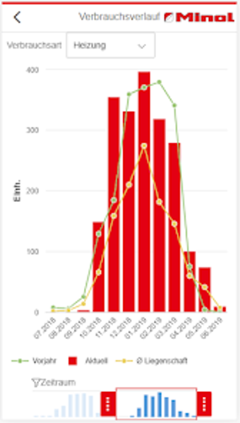 Minol eMonitoring