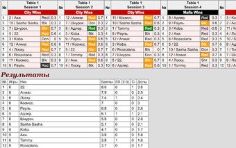 Mafia games results calculator
