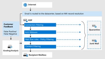 Image 1 for Microsoft Exchange Online…