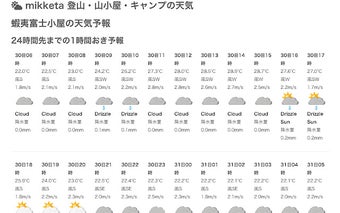 mikketa（みっけた）山と山小屋の天気