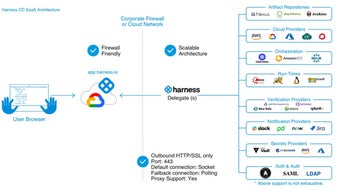 Image 0 for Harness Platform