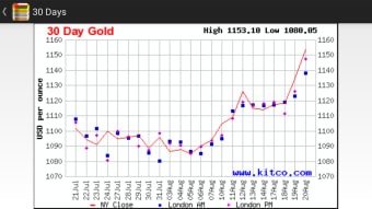 Oman Gold Price Chart