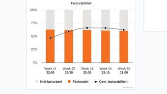 TimeChimp Billability Chart