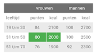 Afvallen met het Punten Dieet