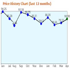 Amazon Price Tracker like Keepa but Free