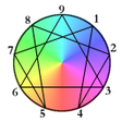 Programikonen: Enneagram (Personality ty…