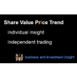 Share Value Price Trend