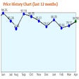 Icon of program: Amazon Price Tracker like…