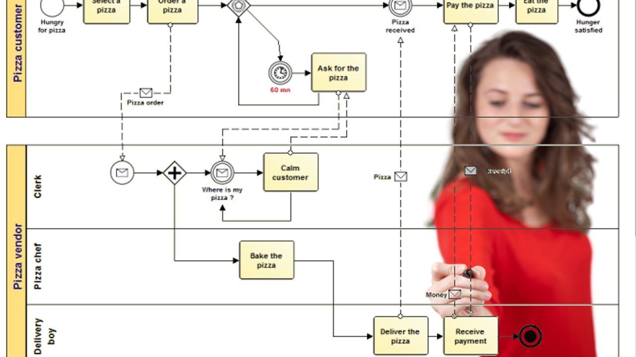 pizza delivery process design reqrirement pizza delivery process design reqrirement